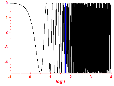 Survival probability log